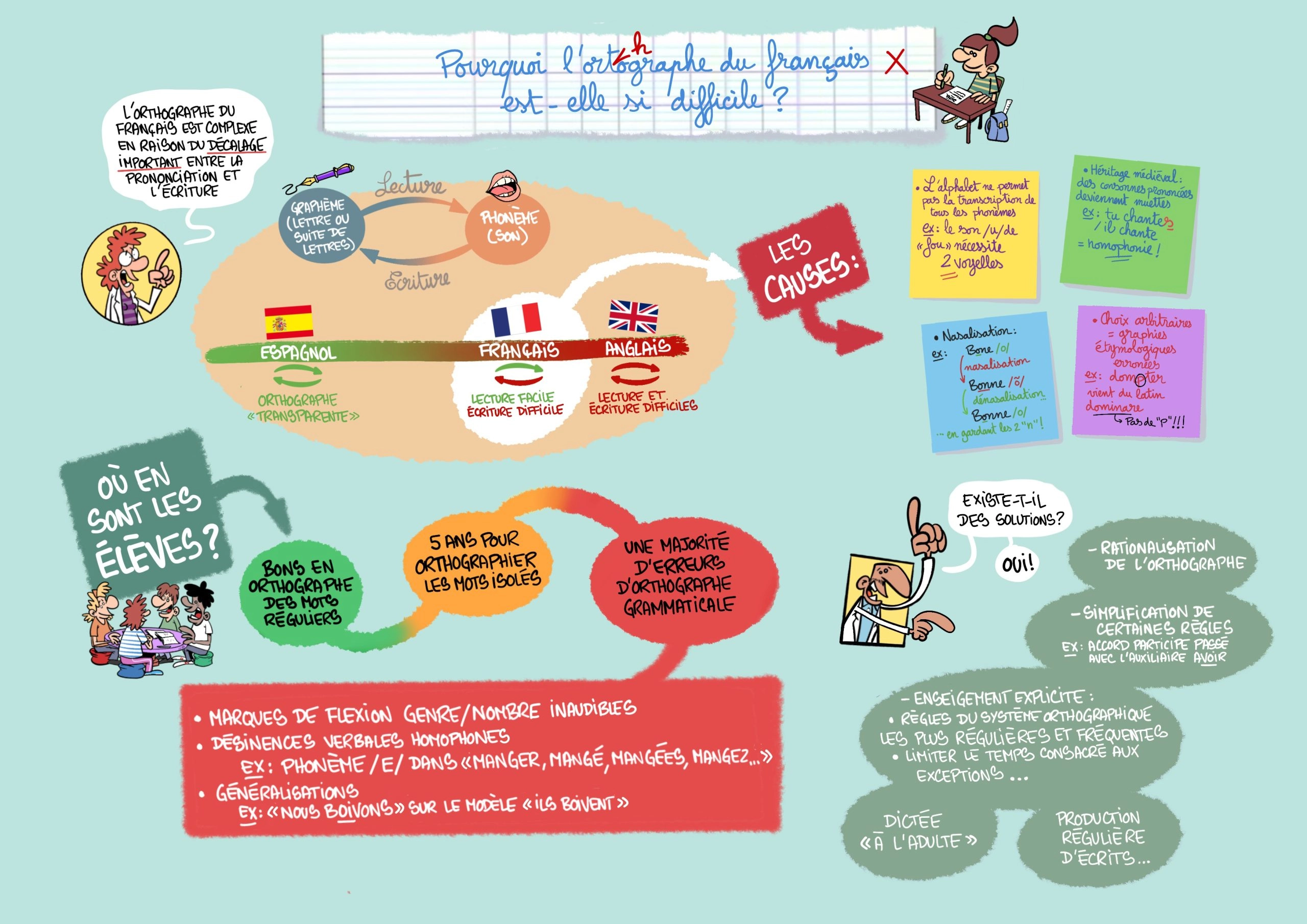 Sketchnote du Passeur 21 sur l'orthographe